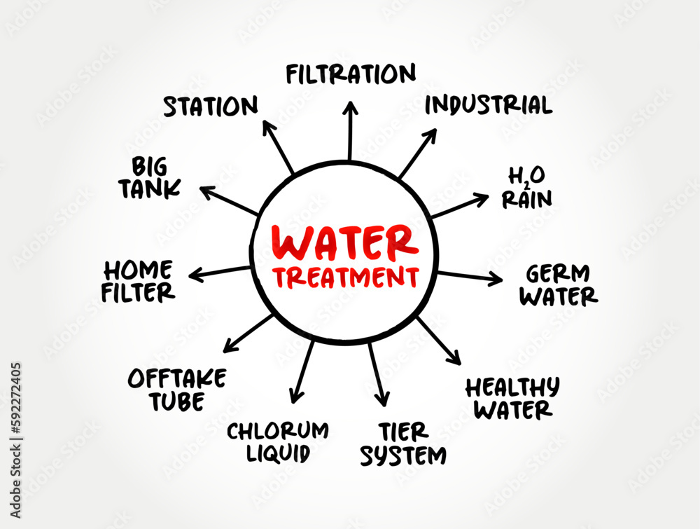 Water treatment - process that improves the quality of water to make it appropriate for a specific end-use, mind map concept for presentations and reports