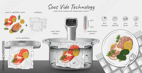 Vector hand drawn sketch illustration of Sous-Vide Slow Cooking Technology. Horizontal infographics with step-by-step actions - ingredients, vacuum sealer, cooking with a thermostat and ready meal.