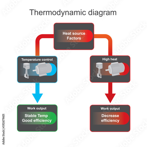 Thermodynamic diagram. Diagram explain The source heat temperature it decrease when passed the cooling system for need control stable temperature..