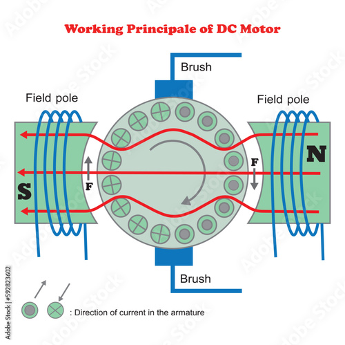 Working Principle of DC Motor Vector Image Illusration Pictogram on White Background