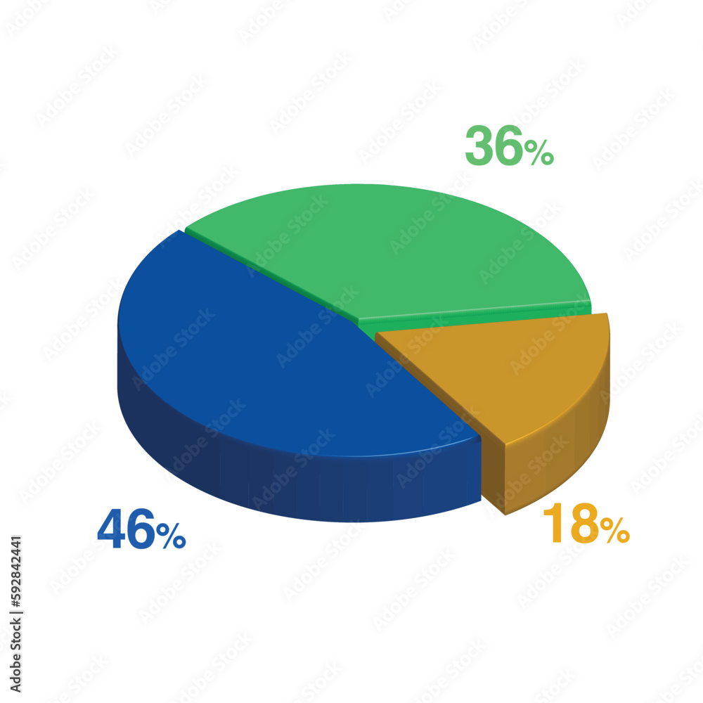 36 46 18 percent 3d Isometric 3 part pie chart diagram for business presentation. Vector infographics illustration eps. 36 46 18 percent 3d Isometric 3 part pie chart diagram for business presentation. Vector infographics illustration eps.
