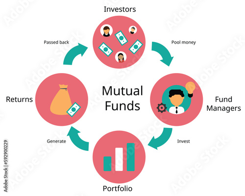 Mutual Funds process are pools of money collected from many investors for the purpose of investing