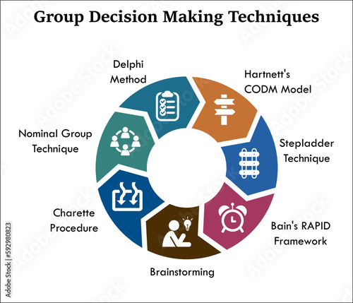 Group Decision Making techniques - Harlett's CODM Model, Stepladder Technique, Bain's RAPID Framework, Brainstorming, Charette Procedure, Nominal Group, Delphi Model. Infographic template with icons