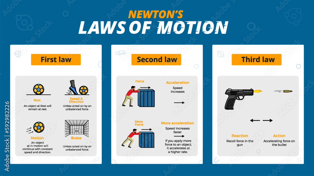 Poster Newton s Law Of Motion Infographic Diagram With Examples Of 
