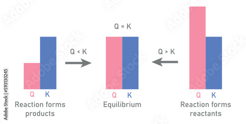 Difference between equilibrium constant and reaction quotient