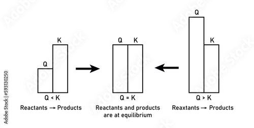 Direction of shift of reaction depending upon the value of Q as compared with K. Difference between equilibrium constant and reaction quotient.