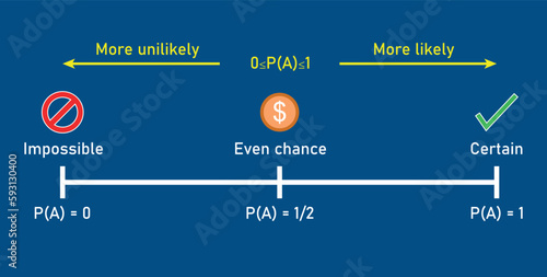 Probability line. Impossible Unlikely Even Likely Certain. Vector illustration isolated on blue background.
