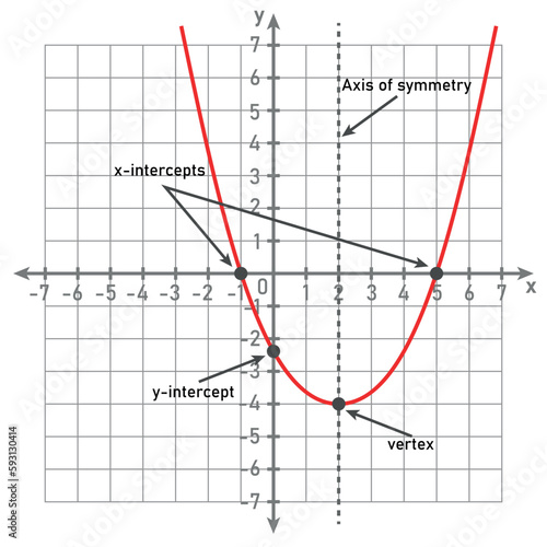 The graph of a quadratic function. U-shape curve. Axis of symmetry, x-intercepts, y-intercepts and vertex. Vector illustration isolated on white background.
