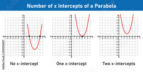 Number of x intercepts of a parabola quadratic function. Vector illustration isolated on white background.