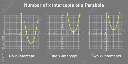 Number of x intercepts of a parabola quadratic function. Vector illustration isolated on grey background.
