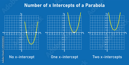 Number of x intercepts of a parabola quadratic function. Vector illustration isolated on blue background.