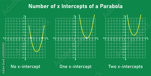 Number of x intercepts of a parabola quadratic function. Vector illustration isolated on chalkboard.
