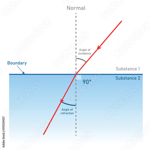 Refraction of light diagram experiment for kids. Angle of incidence and refraction. Index of refraction. Vector illustration isolated on white background