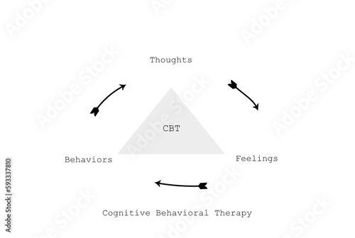 Cognitive Behavioral Therapy or CBT concept
