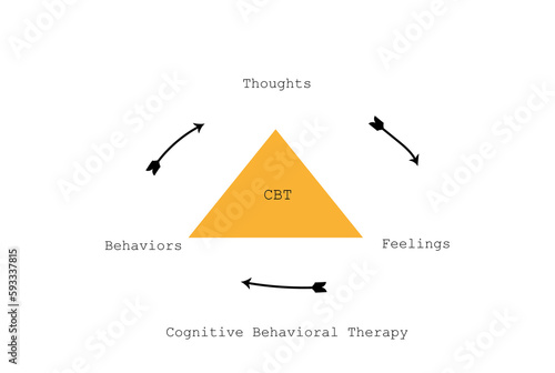 Cognitive Behavioral Therapy or CBT concept