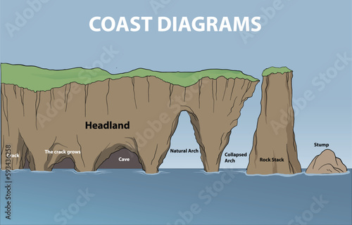 illustration of coast diagrams infographic