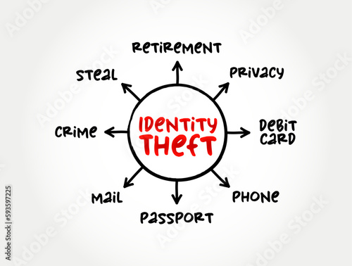 Identity theft occurs when someone uses another person's personal identifying information, to commit fraud or other crime, mind map concept for presentations and reports