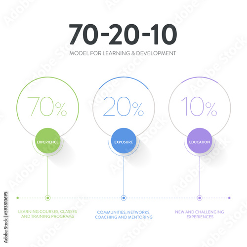 HR learning and development 3d pie chart vector diagram is illustrated 70:20:10 model infographic presentation has 70 percent job experiential learning, 20% informal social  and 10% formal learning.