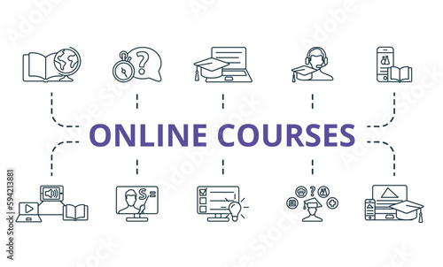 Online courses outline set. Creative icons: knowledge, quiz, distance education, learning support, mobile learning, blended learning, distance teacher, distance exam, future profession, e-learning.