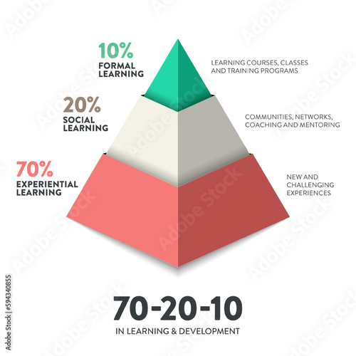 HR learning and development 3d pie chart vector diagram is illustrated 70:20:10 model infographic presentation has 70 percent job experiential learning, 20% informal social  and 10% formal learning.