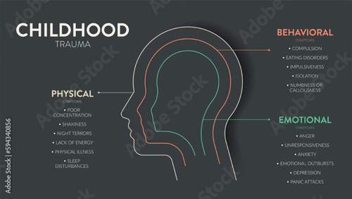 Childhood Trauma infographic presentation template with icon has 3 symptons as Physical, Behavioral and Emotional. Mental health and Personality Type concept. Education vector. Childhood stress effect photo