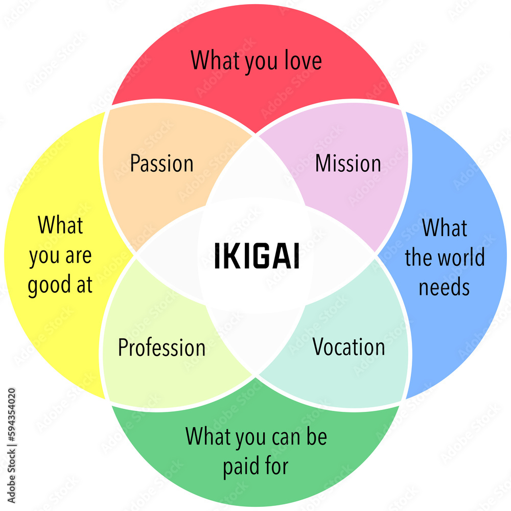 The Japanese secret of happiness. Ikigai circuit design. Vector ...