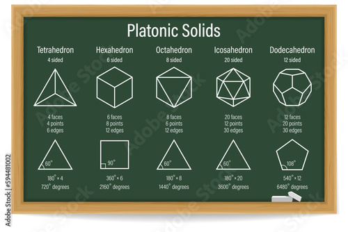 Platonic solids. Tetrahedron. Hexahedron. Octahedron. Icosahedron. Dodecahedron. Vector illustration. photo