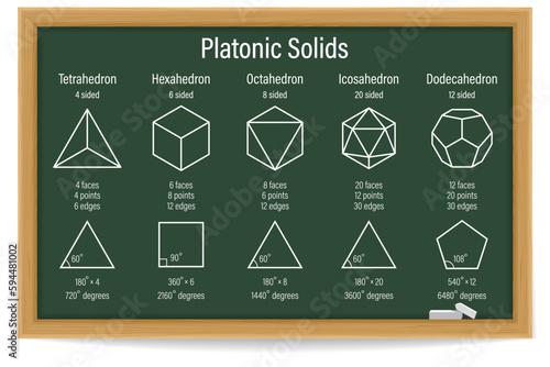 Platonic solids. Tetrahedron. Hexahedron. Octahedron. Icosahedron. Dodecahedron. Vector illustration.