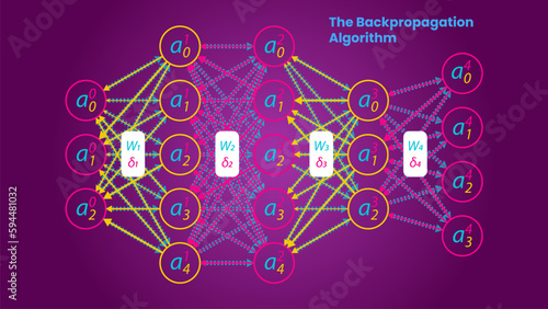 The backpropagation algorithm illustration, scientific infographics style. Deep neural network.