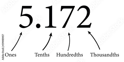Decimal place value chart in mathematics. Ones, tenths, hundredths and thousandths. Vector illustration isolated on white background.