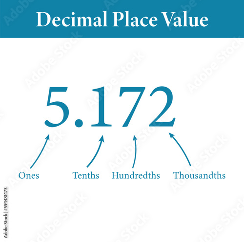 Decimal place value chart in mathematics. Ones, tenths, hundredths and thousandths. Vector illustration isolated on white background.