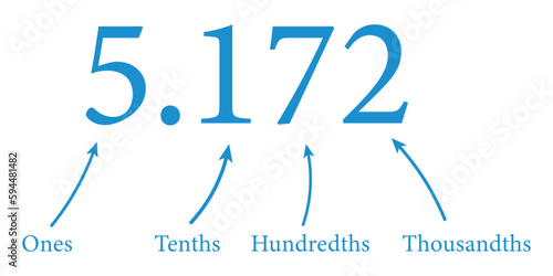 Decimal place value chart in mathematics. Ones, tenths, hundredths and thousandths. Vector illustration isolated on white background.
