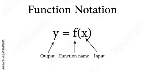 The Function notation in mathematics.