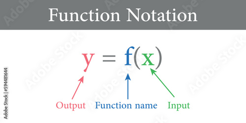Function notation in mathematics. Function name, input and output value.