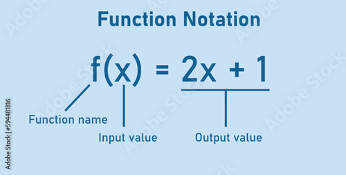 Function notation in mathematics. Function name, input and output value.