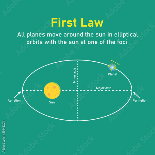 Kepler’s first law of planetary motion in astronomy. The orbit of a planet moving around the sun. Vector illustration isolated on chalkboard.