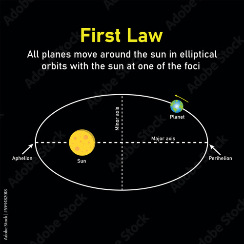 Kepler’s second law of planetary motion in astronomy. The orbit of a planet moving around the sun. Vector illustration isolated on white background.