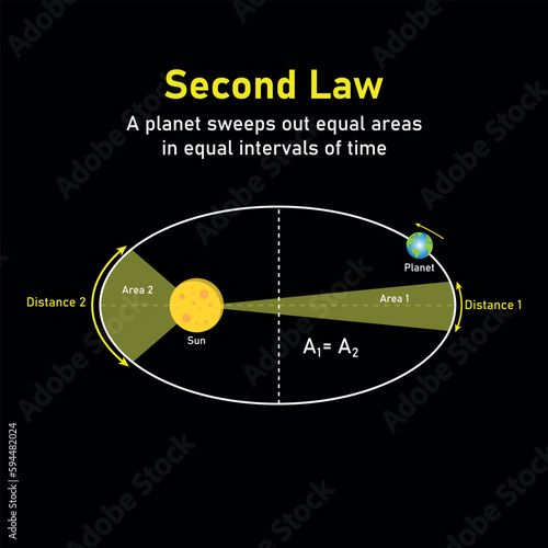 Kepler’s second law of planetary motion in astronomy. The orbit of a planet moving around the sun. Vector illustration isolated on white background.