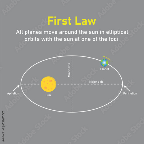 Kepler’s first law of planetary motion in astronomy. The orbit of a planet moving around the sun. Vector illustration isolated on grey background.