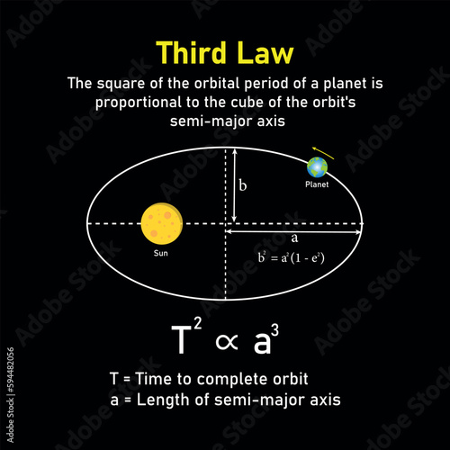 Kepler’s third law of planetary motion in astronomy. The orbit of a planet moving around the sun. Vector illustration isolated on white background.