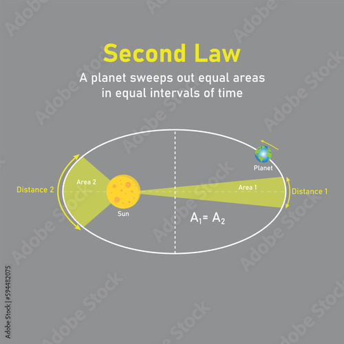 Kepler’s second law of planetary motion in astronomy. The orbit of a planet moving around the sun. Vector illustration isolated on grey background.
