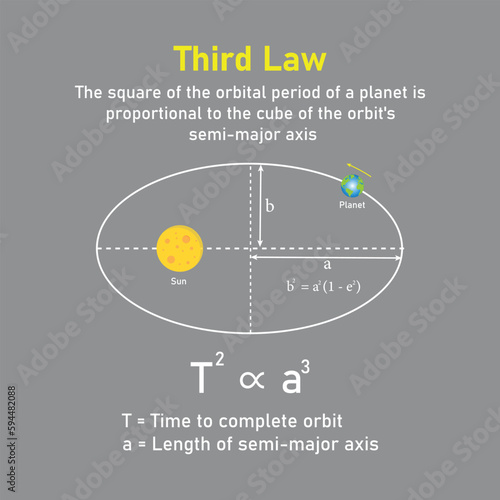 Kepler’s second law of planetary motion in astronomy. The orbit of a planet moving around the sun. Vector illustration. photo