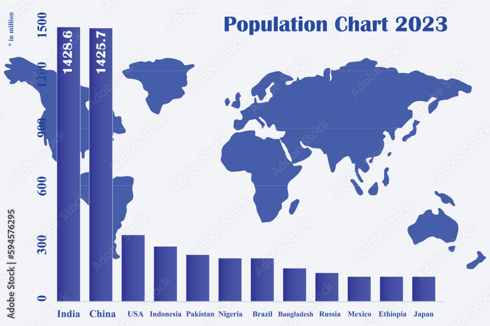 Population Chart 2023. India is number One in population and China is second. Population chart