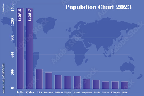 Population Chart 2023. India is number One in population and China is second. Population chart in blue background 