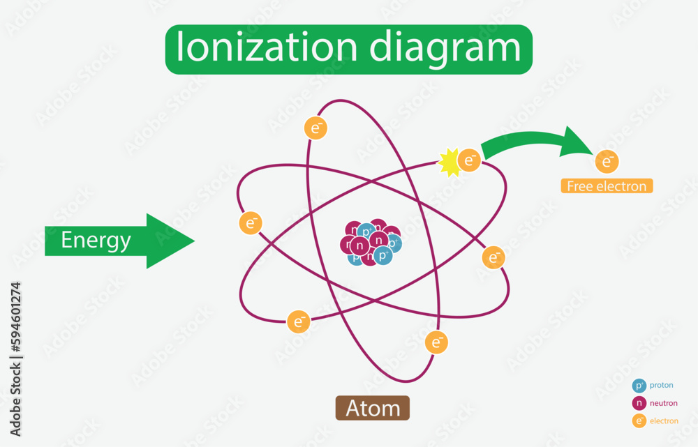 Poster, Foto illustration of chemistry, Ionization diagram, Ionization ...