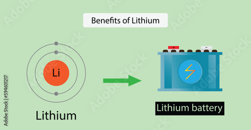 illustration of chemistry, Benefits of Lithium, lithium battery, A lithium-ion is a type of rechargeable battery which uses the reversible reduction of lithium ions to store energy