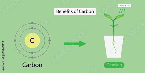 illustration of chemistry, Benefits of Carbon, Carbon is a component of carbon dioxide that is important to plant growth, Carbon dioxide is an essential component of photosynthesis