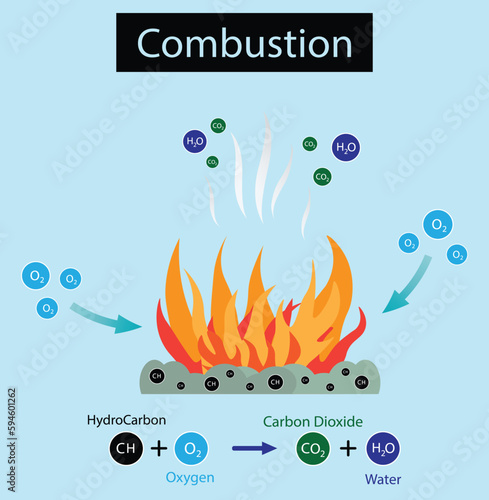 illustration of chemistry and physics, Combustion diagram, Combustion reaction, The chemical formula for the combustion reaction, combustion is air or oxygen