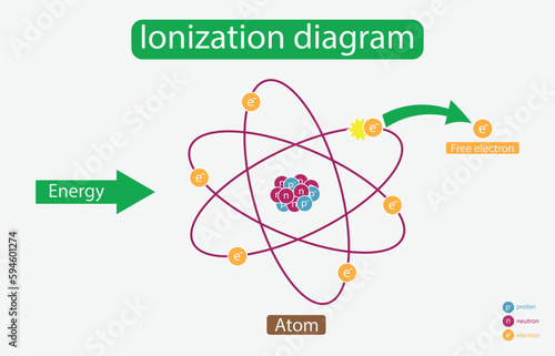 illustration of chemistry, Ionization diagram, Ionization Energy Chemistry, atoms of any one element have an overall neutral electrostatic charge 