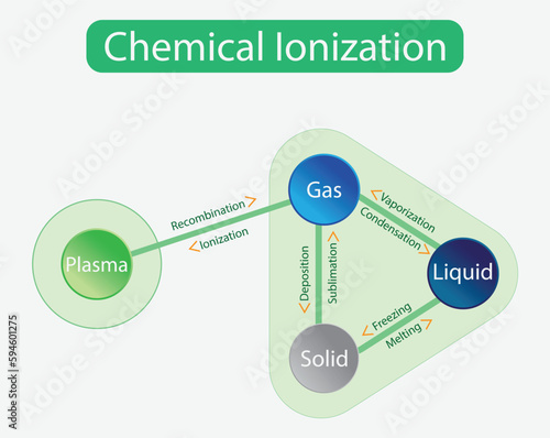 illustration of chemistry, Chemical Ionization, chemical reaction, change of state of matter, Plasma, Gas, liquid, Solid, States of Mater Scientific and Educational Physics 